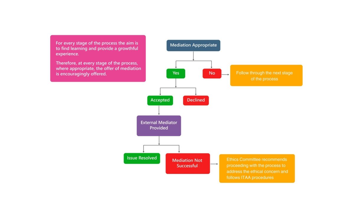 The Process to Address an Ethical Concern – Ethics ITAA World