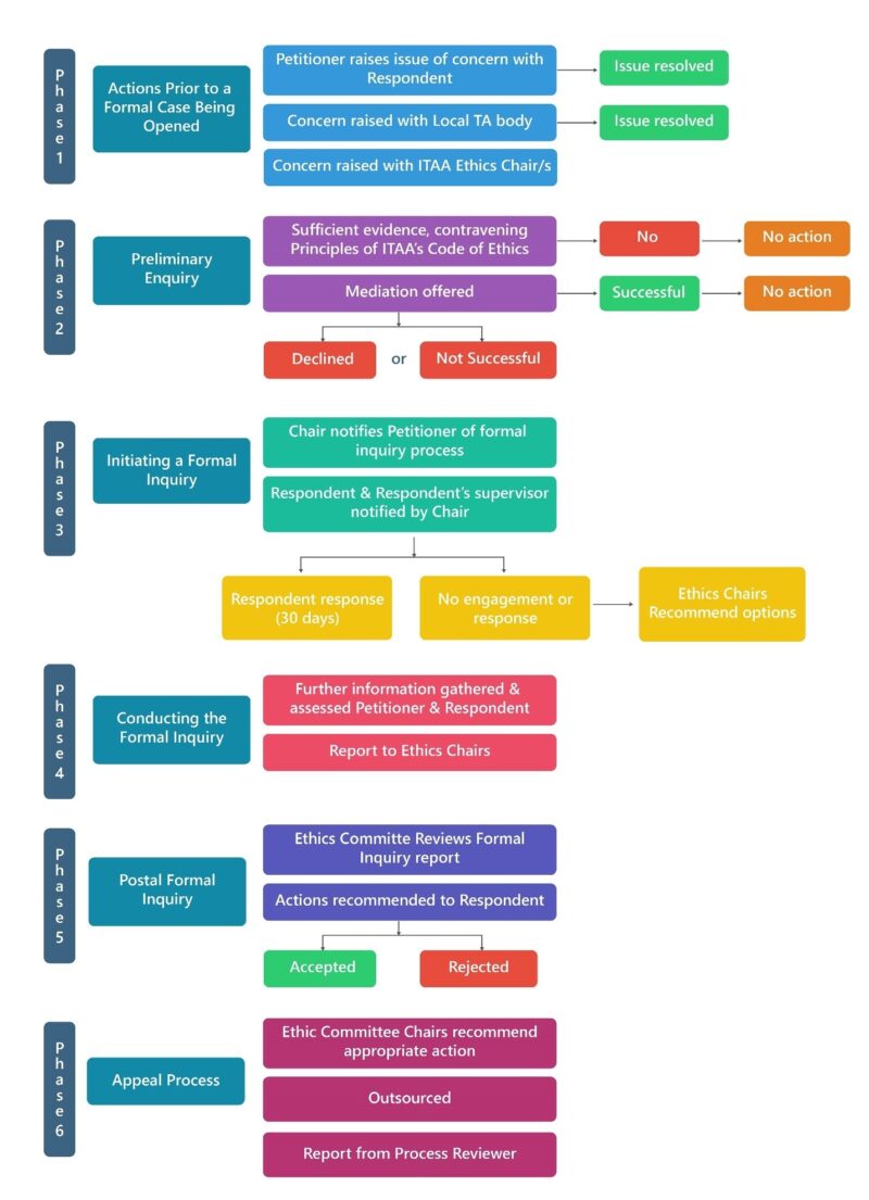 Formal Rocess The Process to Address an Ethical Concern – Ethics ITAA World
